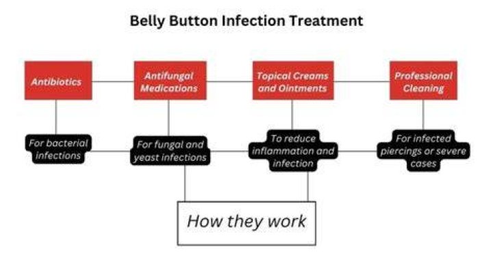 Can a belly button infection go away on its own?