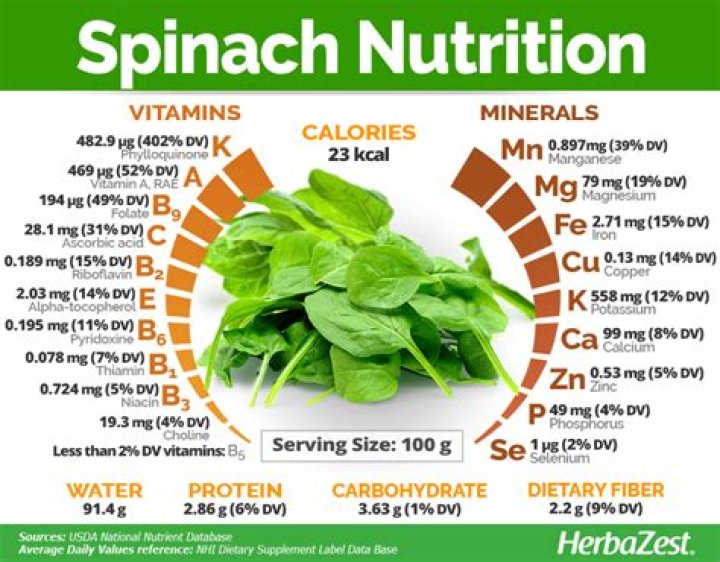 Does spinach have vitamin D?