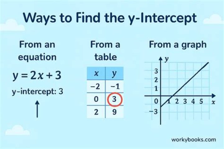 How do you find the y-intercept in a regression equation?