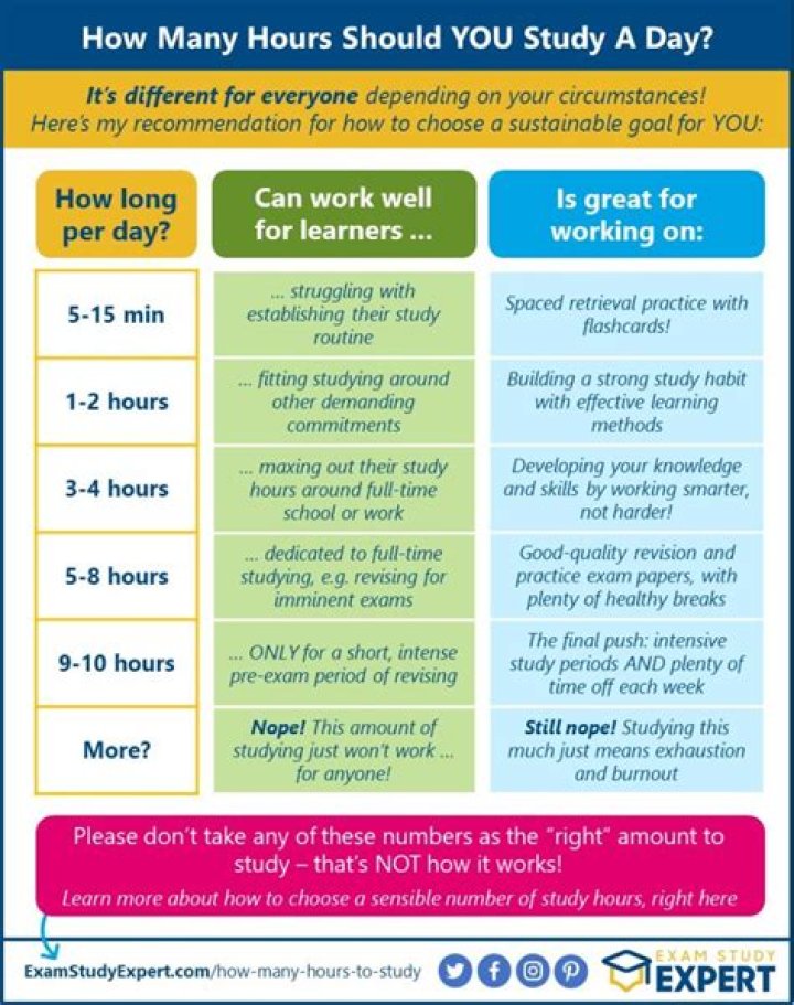 How many hours should you read?