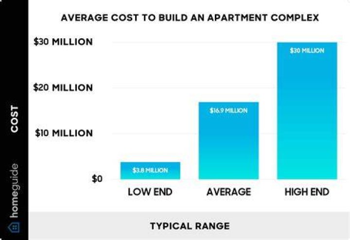 How much does it cost for the Property Brothers?