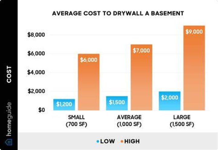 How much does it cost to drywall a basement ceiling?