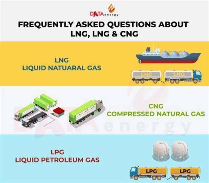 Is CNG and LNG same?