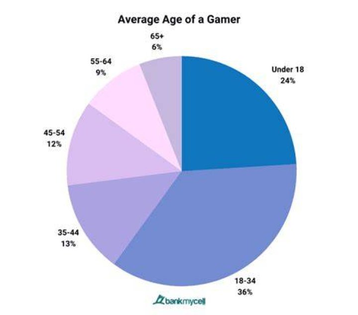What age are most gamers?