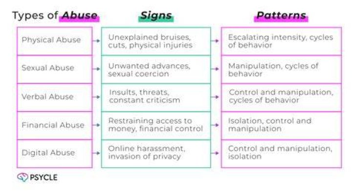 What are the 6 types of abuses?