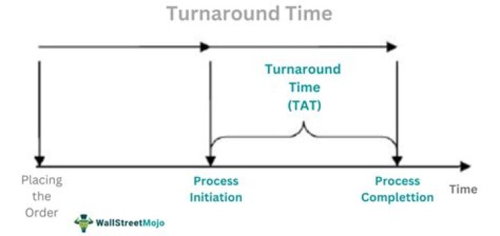 What is arrival time and execution time?