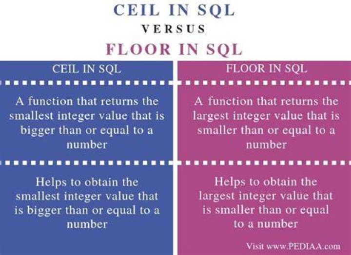 What is Floor in SQL?