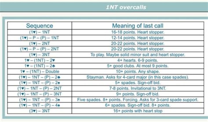 What is Overcalling in bridge?