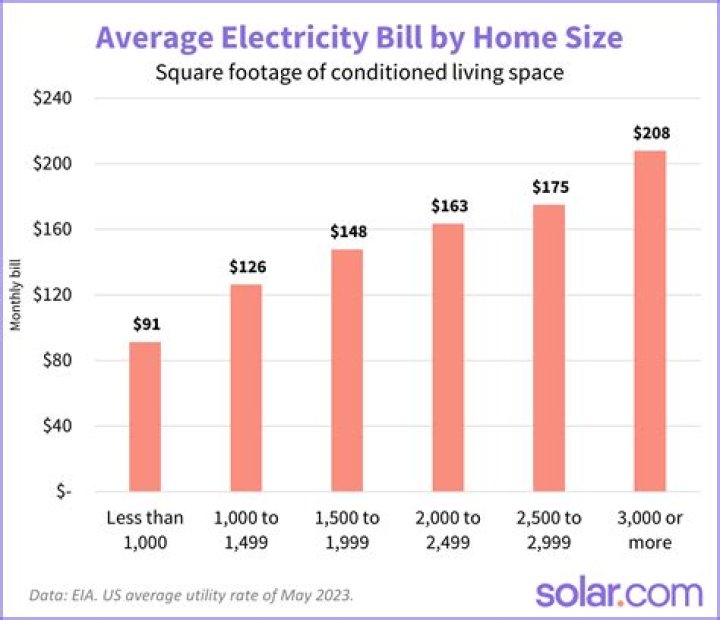 What is the average electric bill in Hawaii?