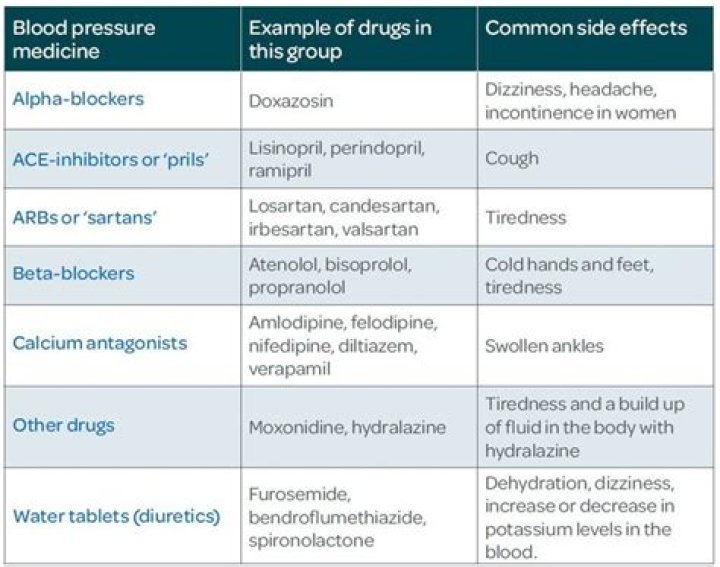 What is the best and safest blood pressure medication?
