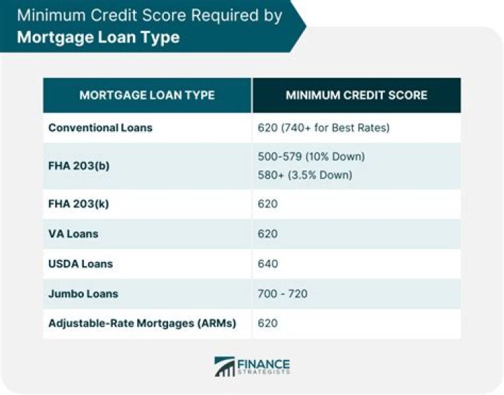 What is the min credit score to buy a house?