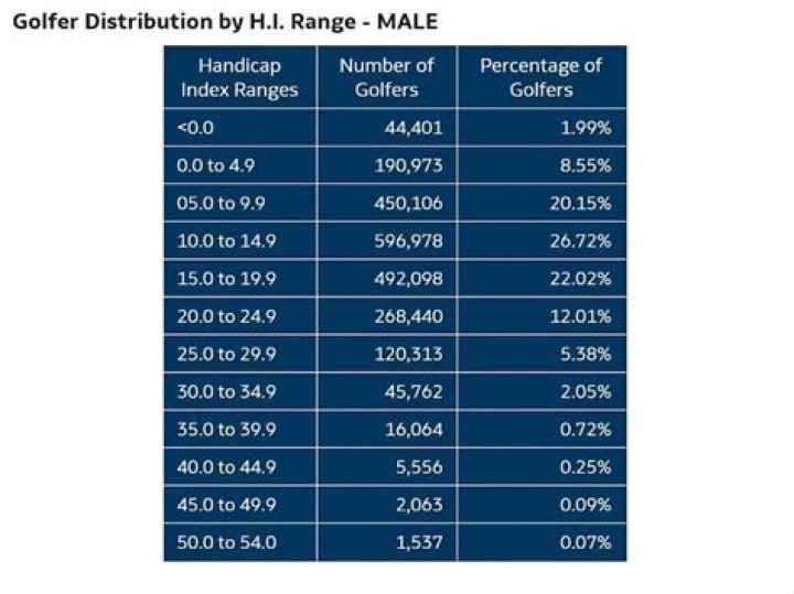 What percentage of golfers can drive 350?