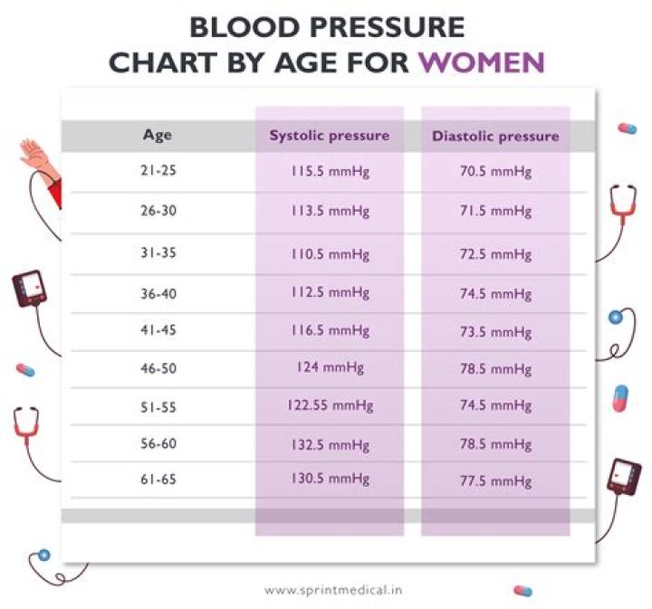 What should a 75 year old woman's blood pressure be?