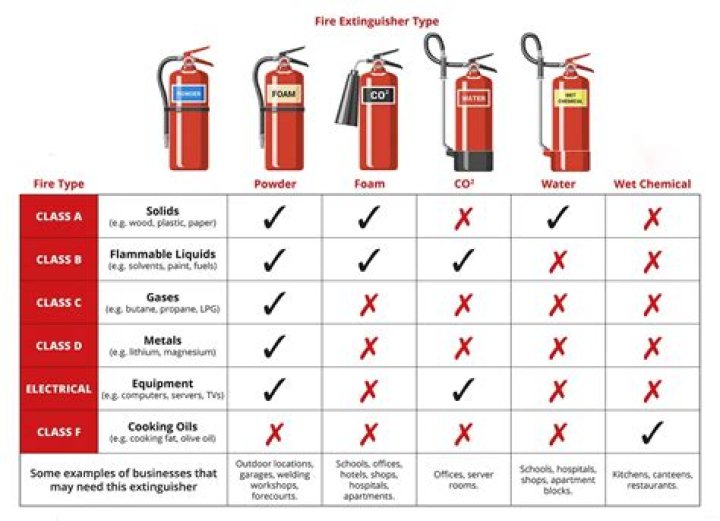 Which extinguishing agents would not be acceptable for use in Class C portable fire extinguishers?