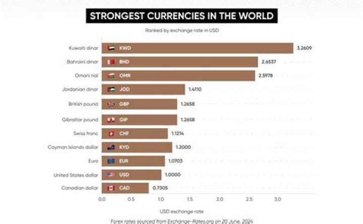 Who has the strongest dollar?